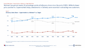 egrocery Market Share Trends 2024