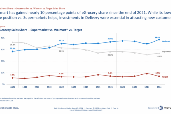 egrocery Market Share Trends 2024