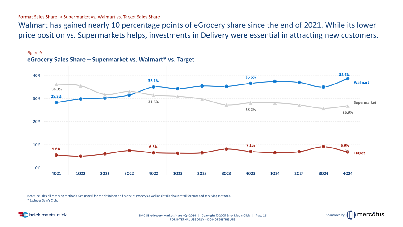 egrocery Market Share Trends 2024