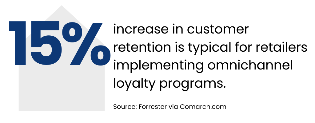Personalized Loyalty Program